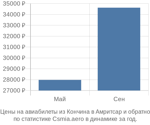 Авиабилеты из Кончина в Амритсар цены