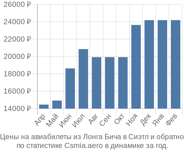 Авиабилеты из Лонга Бича в Сиэтл цены