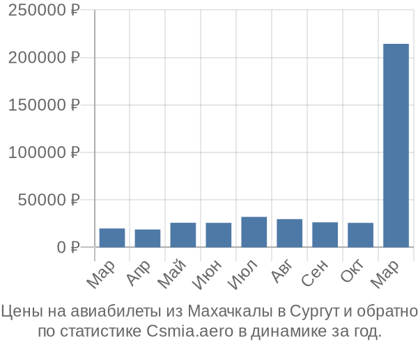 Авиабилеты из Махачкалы в Сургут цены