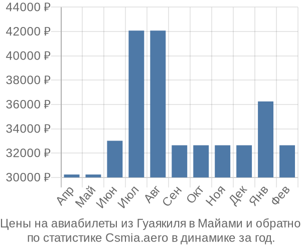 Авиабилеты из Гуаякиля в Майами цены