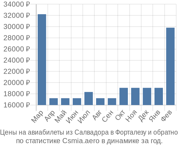 Авиабилеты из Салвадора в Форталезу цены