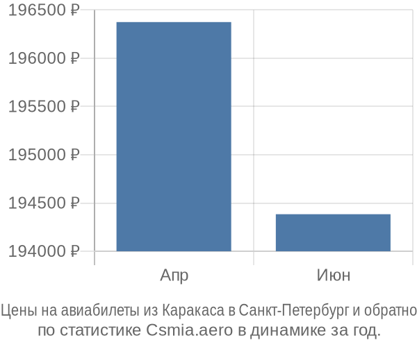 Авиабилеты из Каракаса в Санкт-Петербург цены