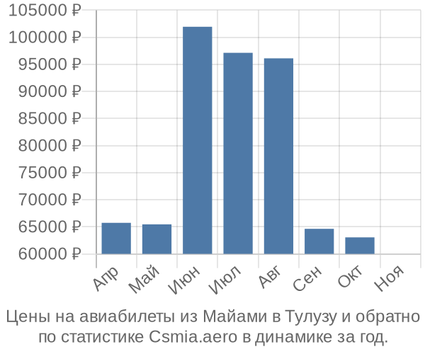 Авиабилеты из Майами в Тулузу цены