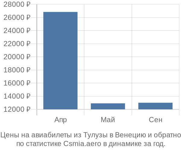 Авиабилеты из Тулузы в Венецию цены