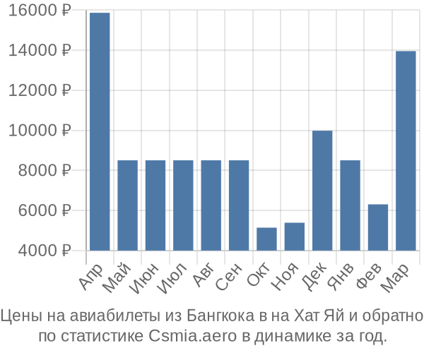 Авиабилеты из Бангкока в на Хат Яй цены