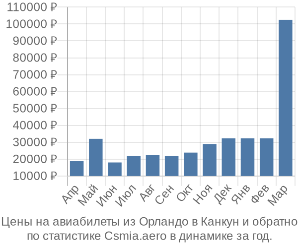 Авиабилеты из Орландо в Канкун цены