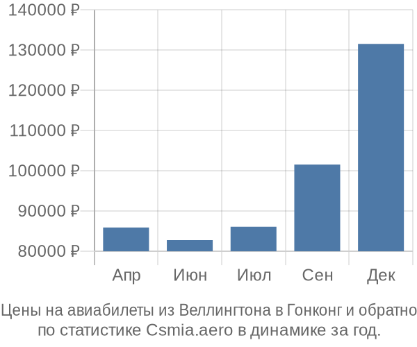 Авиабилеты из Веллингтона в Гонконг цены