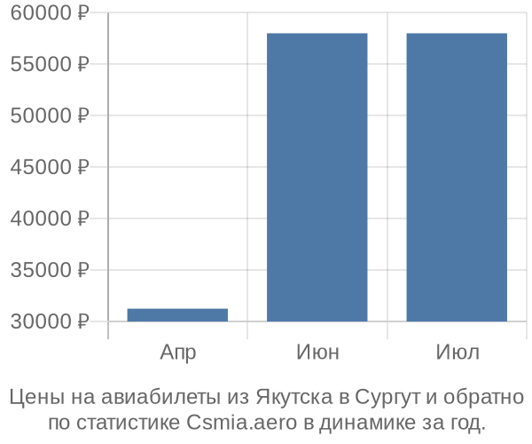 Авиабилеты из Якутска в Сургут цены