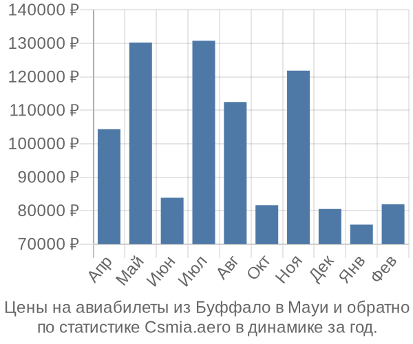 Авиабилеты из Буффало в Мауи цены