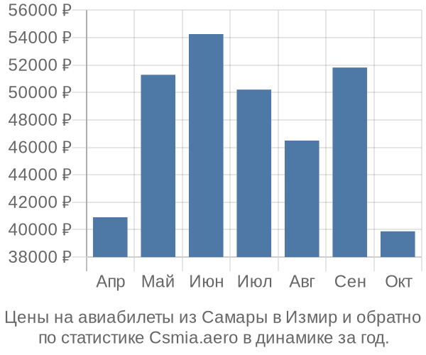 Авиабилеты из Самары в Измир цены