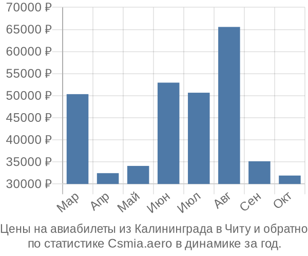 Авиабилеты из Калининграда в Читу цены