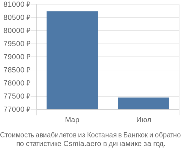 Стоимость авиабилетов из Костаная в Бангкок