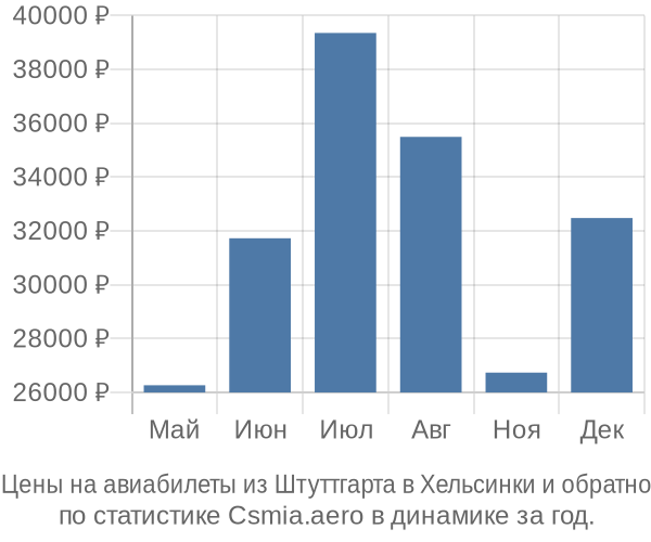 Авиабилеты из Штуттгарта в Хельсинки цены