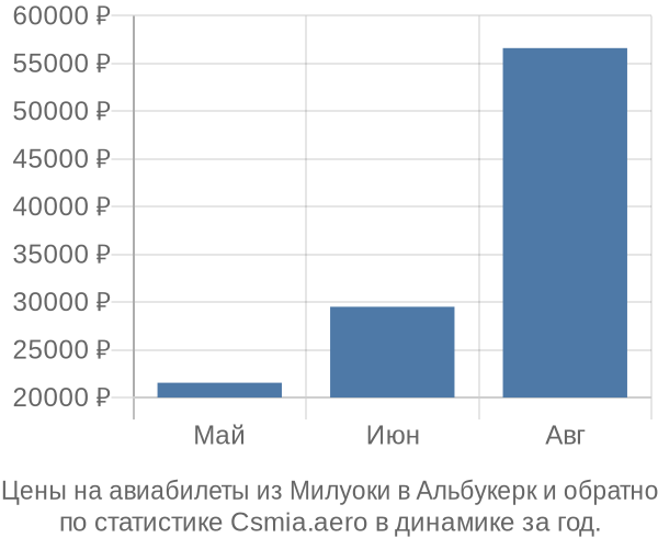 Авиабилеты из Милуоки в Альбукерк цены