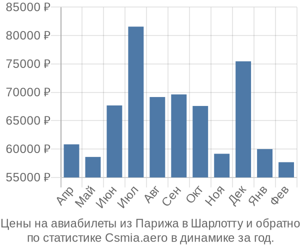 Авиабилеты из Парижа в Шарлотту цены