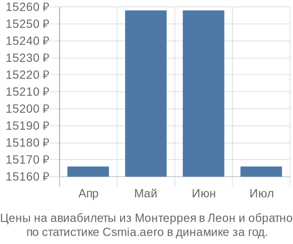 Авиабилеты из Монтеррея в Леон цены