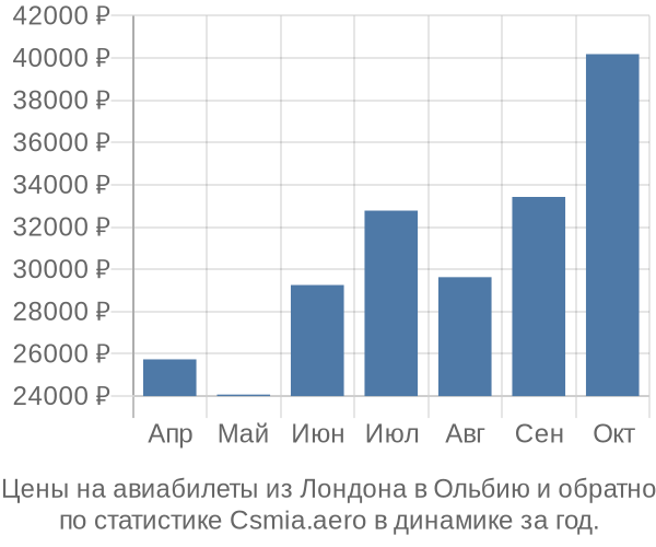 Авиабилеты из Лондона в Ольбию цены