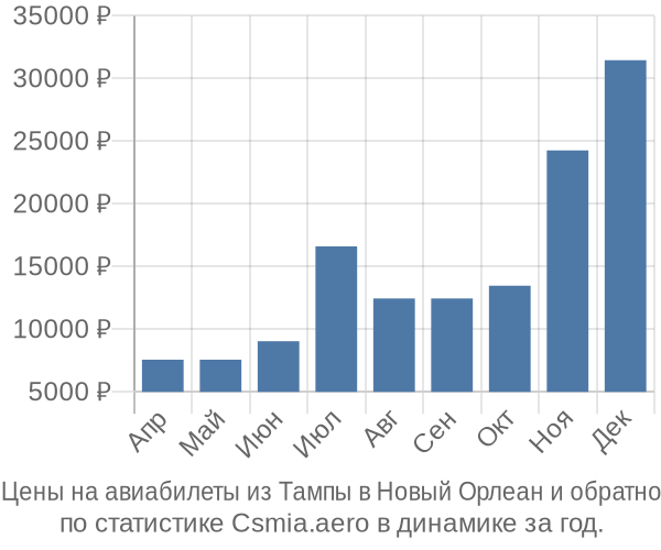 Авиабилеты из Тампы в Новый Орлеан цены