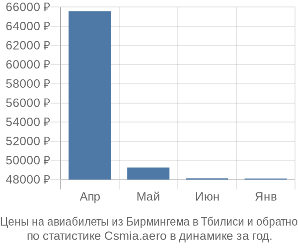 Авиабилеты из Бирмингема в Тбилиси цены