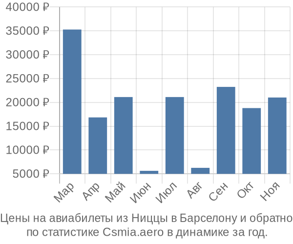 Авиабилеты из Ниццы в Барселону цены