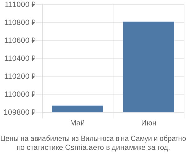 Авиабилеты из Вильнюса в на Самуи цены