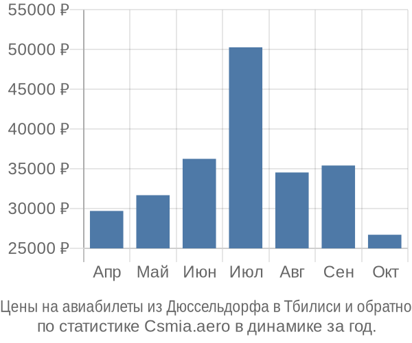 Авиабилеты из Дюссельдорфа в Тбилиси цены