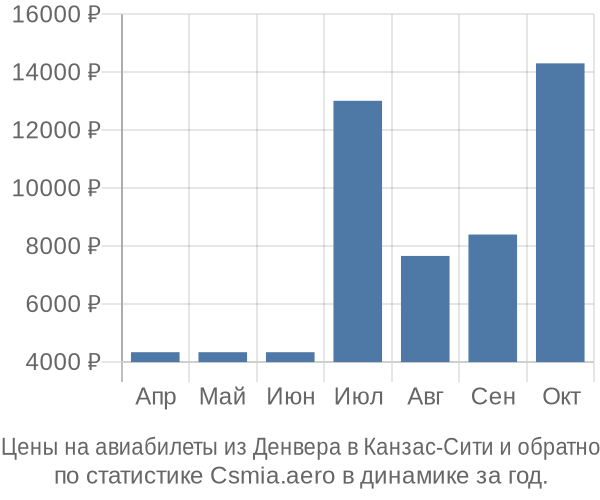 Авиабилеты из Денвера в Канзас-Сити цены