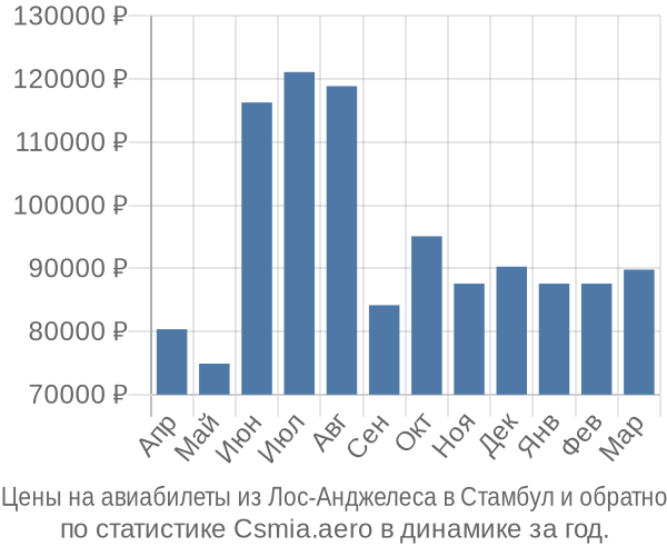 Авиабилеты из Лос-Анджелеса в Стамбул цены