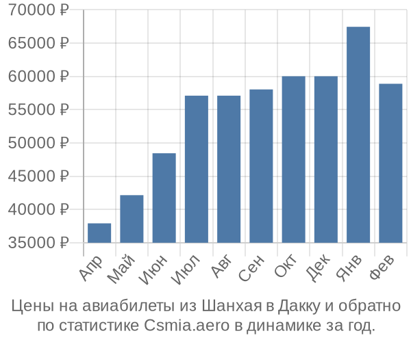 Авиабилеты из Шанхая в Дакку цены