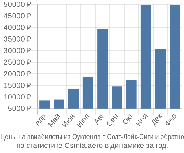 Авиабилеты из Оукленда в Солт-Лейк-Сити цены