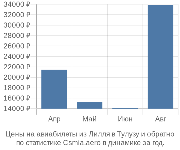 Авиабилеты из Лилля в Тулузу цены