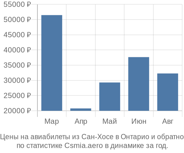 Авиабилеты из Сан-Хосе в Онтарио цены