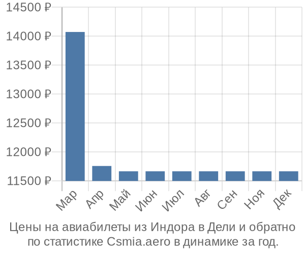 Авиабилеты из Индора в Дели цены