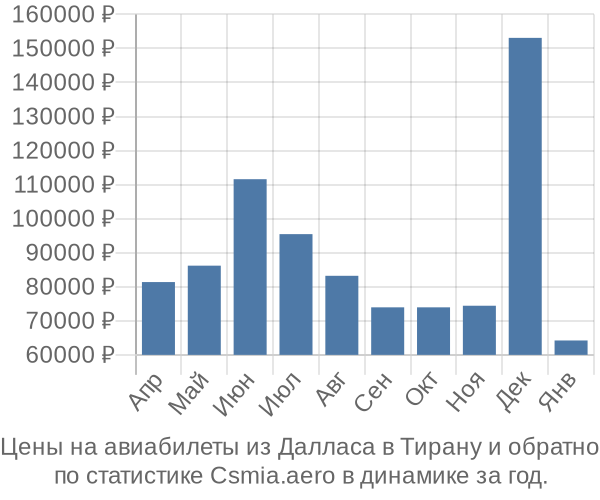 Авиабилеты из Далласа в Тирану цены