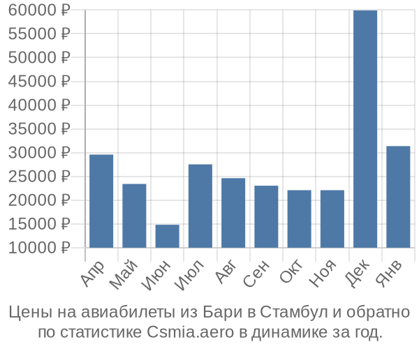 Авиабилеты из Бари в Стамбул цены