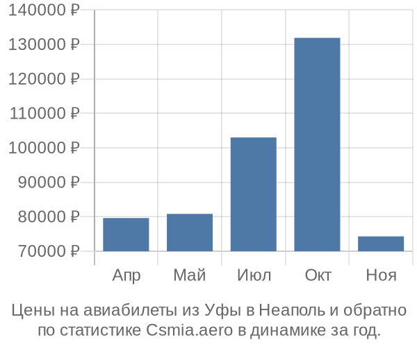 Авиабилеты из Уфы в Неаполь цены