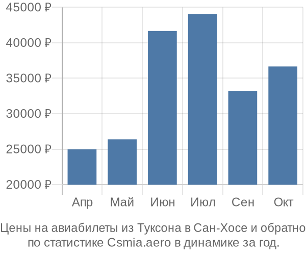 Авиабилеты из Туксона в Сан-Хосе цены