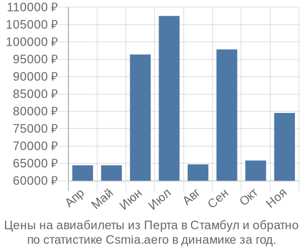 Авиабилеты из Перта в Стамбул цены