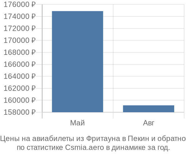 Авиабилеты из Фритауна в Пекин цены