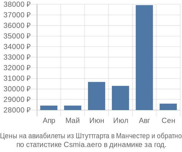 Авиабилеты из Штуттгарта в Манчестер цены