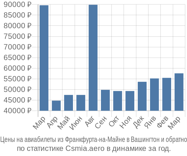 Авиабилеты из Франкфурта-на-Майне в Вашингтон цены