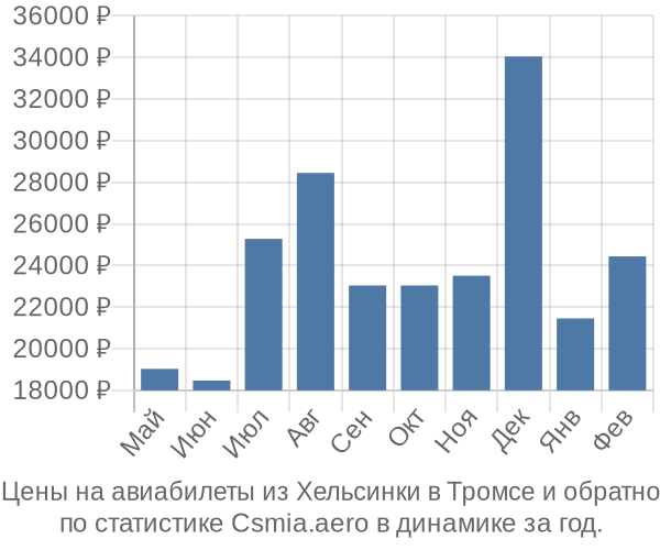 Авиабилеты из Хельсинки в Тромсе цены