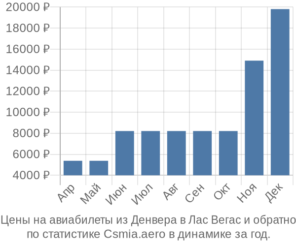 Авиабилеты из Денвера в Лас Вегас цены