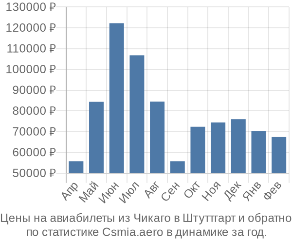 Авиабилеты из Чикаго в Штуттгарт цены