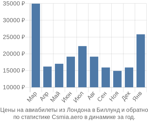 Авиабилеты из Лондона в Биллунд цены