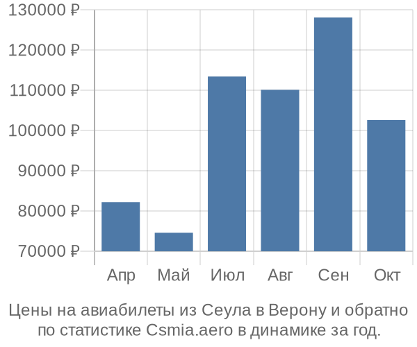 Авиабилеты из Сеула в Верону цены