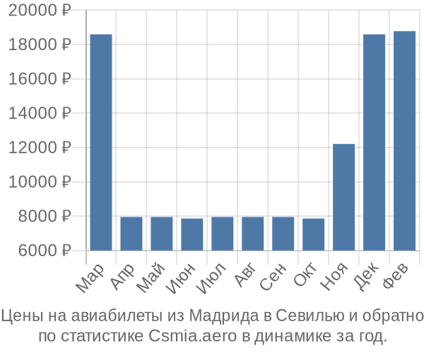 Авиабилеты из Мадрида в Севилью цены