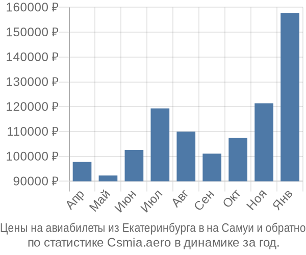 Авиабилеты из Екатеринбурга в на Самуи цены