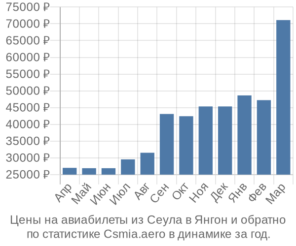 Авиабилеты из Сеула в Янгон цены