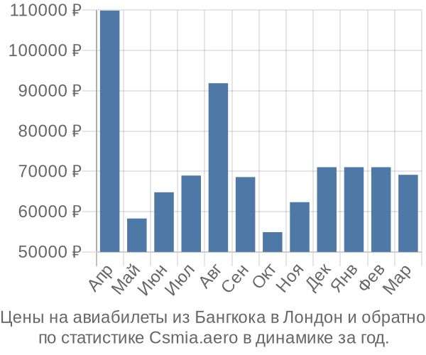 Авиабилеты из Бангкока в Лондон цены